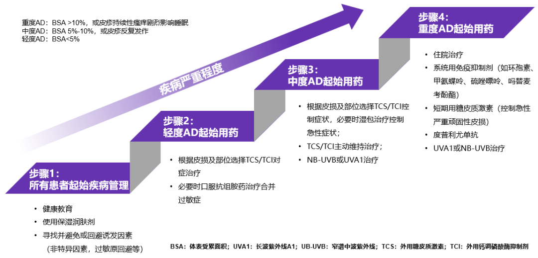 一文了解:如何安全有效的长期管理特应性皮炎