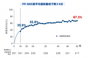 司普奇拜单抗III期研究52周数据发表于过敏与免疫学领域顶级期刊《Allergy》