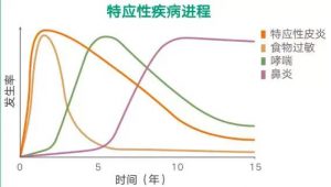 特应性皮炎的诊断和治疗