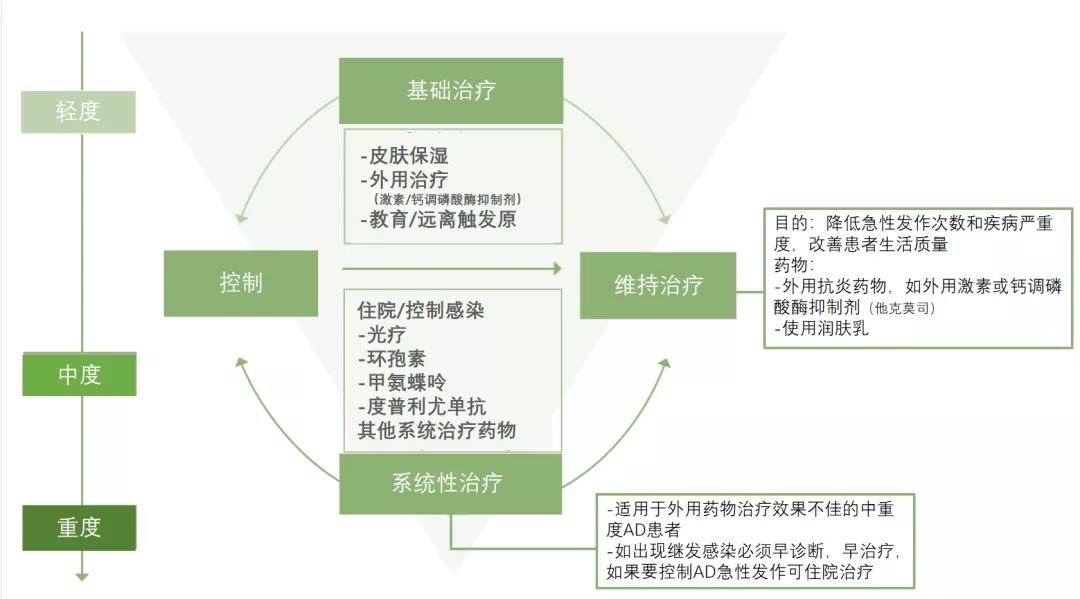 解惑AD | 特应性皮炎(AD)急性发作的那些事
