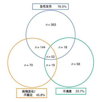 中重度特应性皮炎的治疗:困难重重,但充满希望