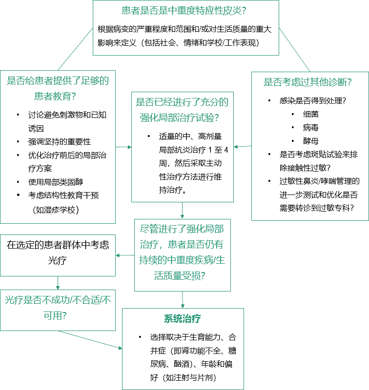 解惑AD｜AD患者何时需要开始系统性治疗