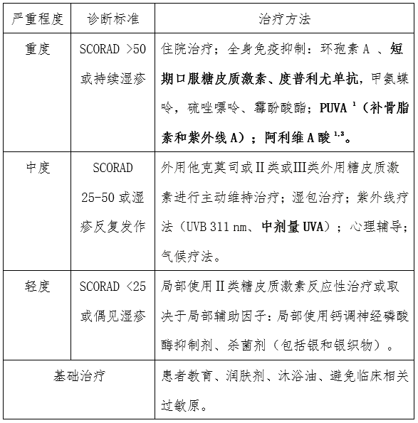 解惑AD|不同严重程度AD的阶梯式分级治疗