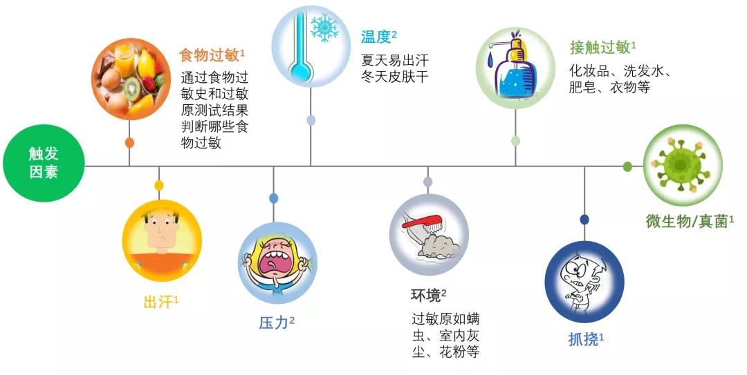 解惑AD | 特应性皮炎(AD)急性发作的那些事
