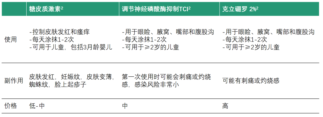 解惑AD | AD的治疗