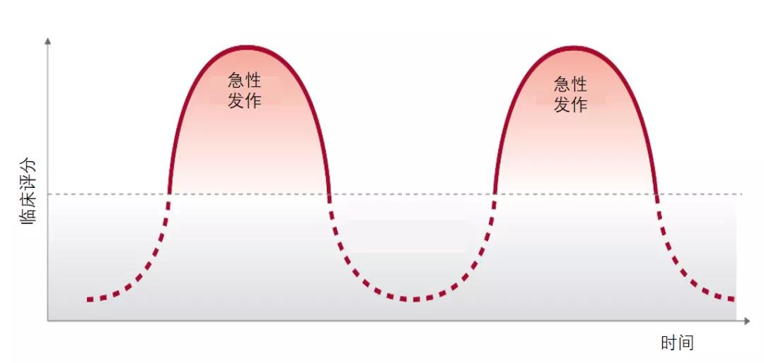 解惑AD | 特应性皮炎(AD)急性发作的那些事