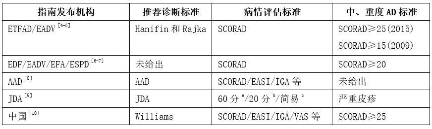 解惑AD|中重度特应性皮炎该如何定义?