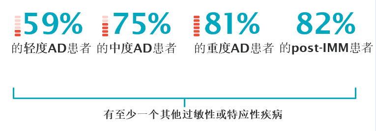 AWAER研究:特应性皮炎成人患者的经验报告