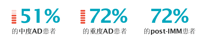 AWAER研究:特应性皮炎成人患者的经验报告