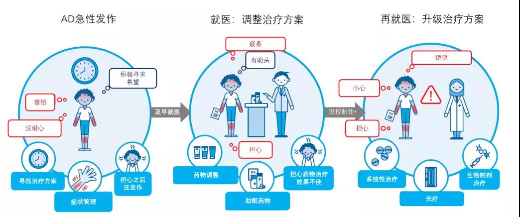 解惑AD | 特应性皮炎(AD)急性发作的那些事