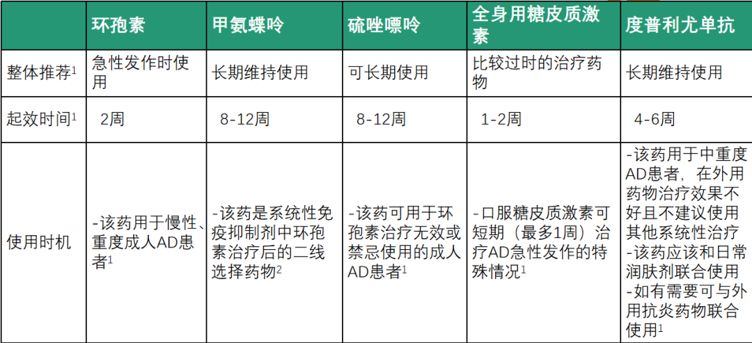解惑AD | AD的治疗
