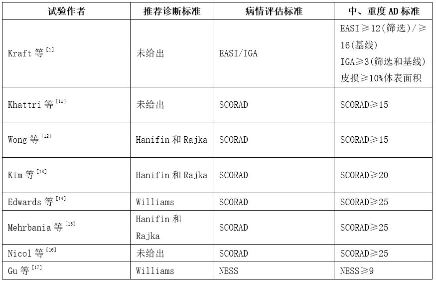解惑AD|中重度特应性皮炎该如何定义?