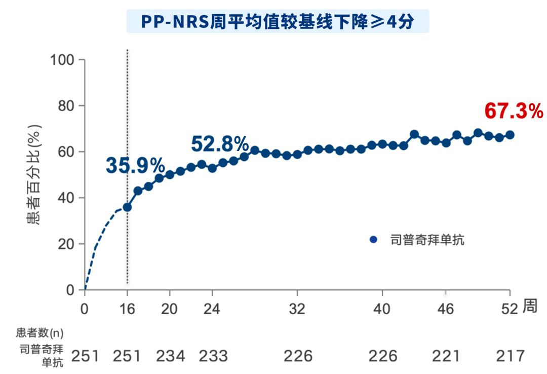 司普奇拜单抗治疗成人中重度特应性皮炎III期临床研究的长期52周的疗效和安全性数据