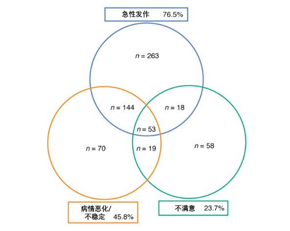 中重度特应性皮炎的治疗: 困难重重,但充满希望