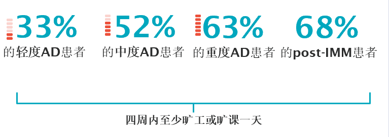 AWAER研究:特应性皮炎成人患者的经验报告