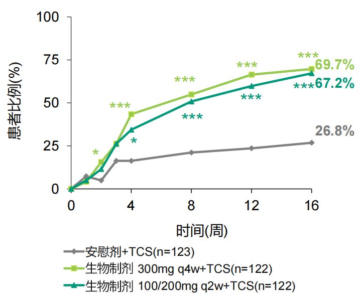 重磅!度普利尤单抗儿童适应症获批,国内儿童AD治疗开启新篇章