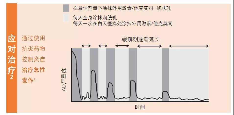 解惑AD | 特应性皮炎（AD）急性发作的那些事