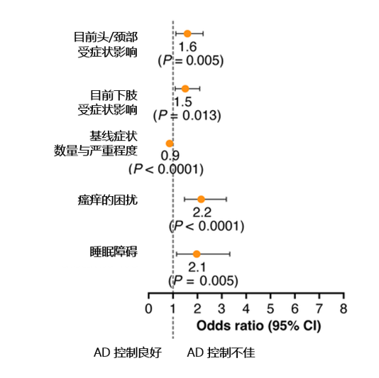 中重度特应性皮炎的治疗:困难重重,但充满希望