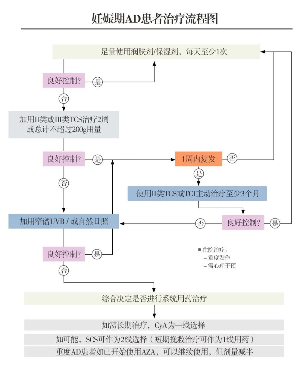 妊娠期AD患者治疗的注意事项