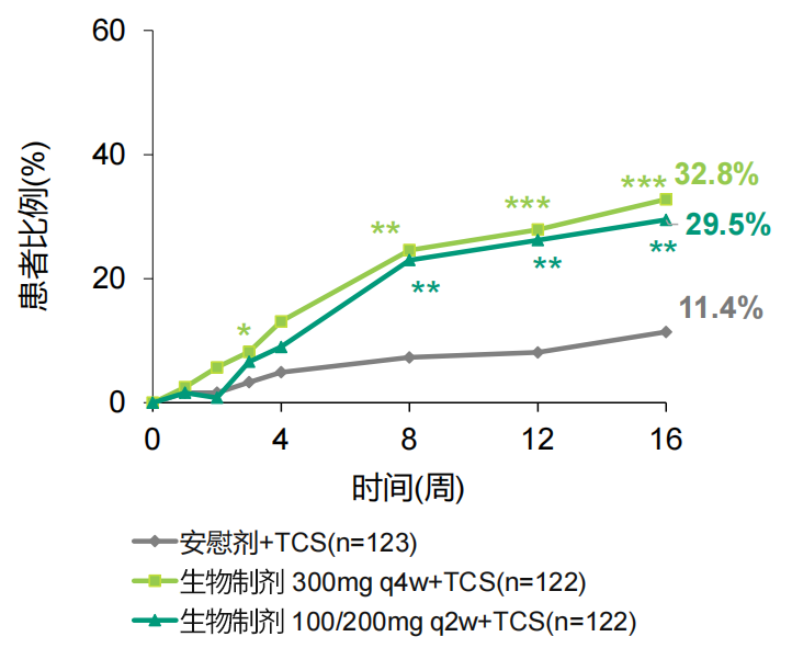 重磅!度普利尤单抗儿童适应症获批,国内儿童AD治疗开启新篇章